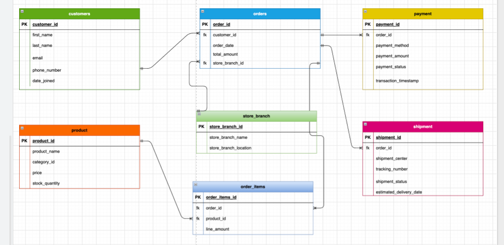 Expanded E-Commerce ER Diagram
