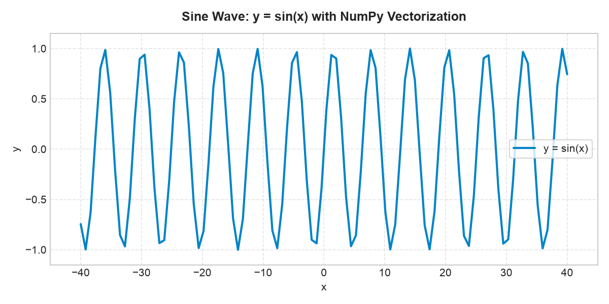 Sine Wave generated with NumPy vectorization and Matplotlib